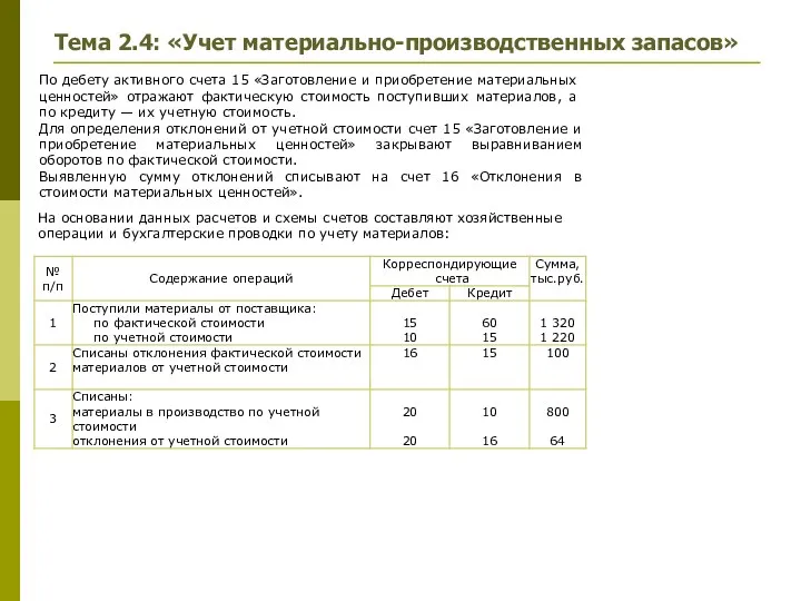 По дебету активного счета 15 «Заготовление и приобретение материаль­ных ценностей»