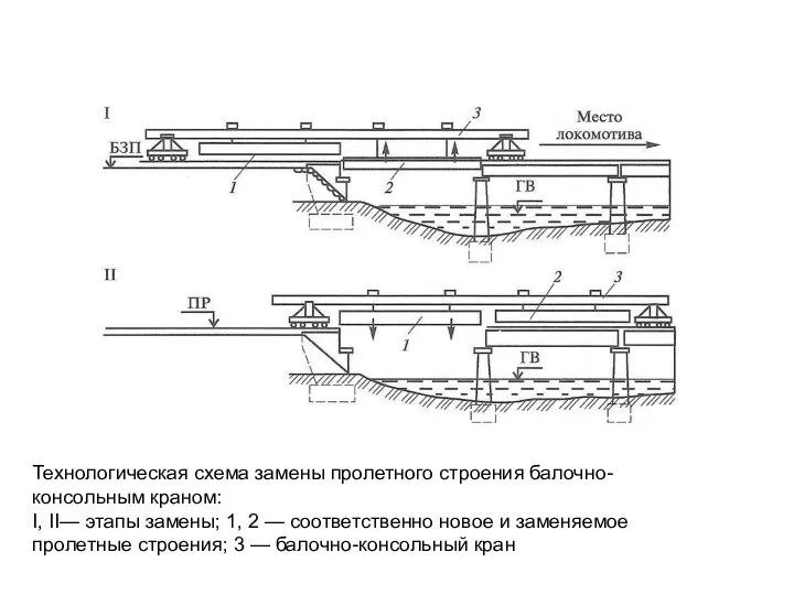 Технологическая схема замены пролетного строения балочно-консольным краном: I, II— этапы