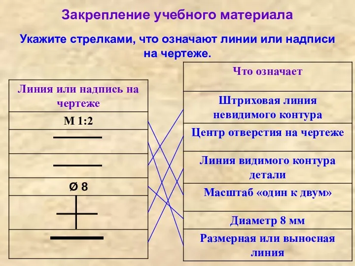 Закрепление учебного материала Укажите стрелками, что означают линии или надписи на чертеже.