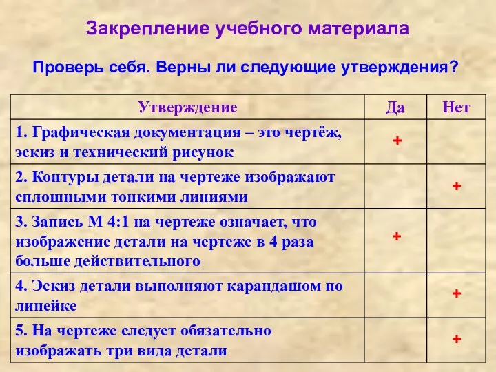 Закрепление учебного материала Проверь себя. Верны ли следующие утверждения? + + + + +