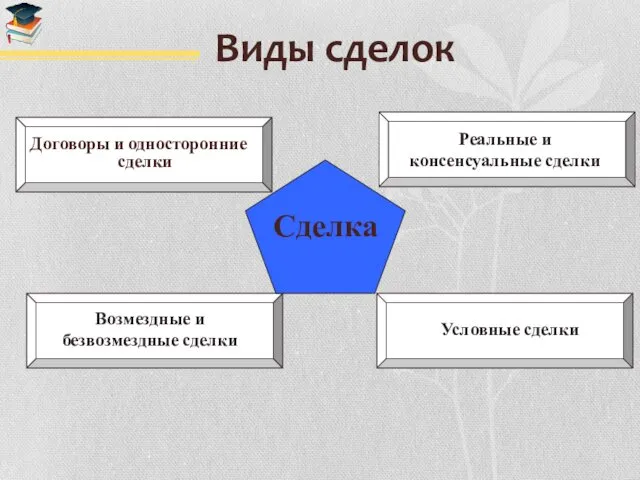 Виды сделок Договоры и односторонние сделки Реальные и консенсуальные сделки Возмездные и безвозмездные сделки Условные сделки