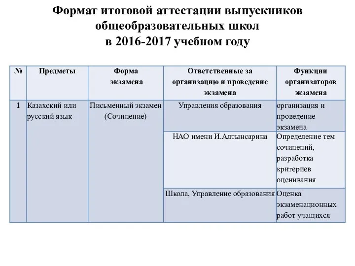 Формат итоговой аттестации выпускников общеобразовательных школ в 2016-2017 учебном году