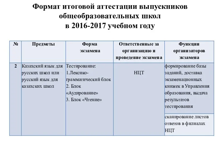 Формат итоговой аттестации выпускников общеобразовательных школ в 2016-2017 учебном году