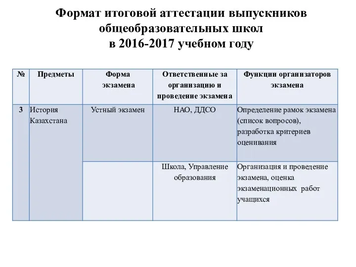 Формат итоговой аттестации выпускников общеобразовательных школ в 2016-2017 учебном году