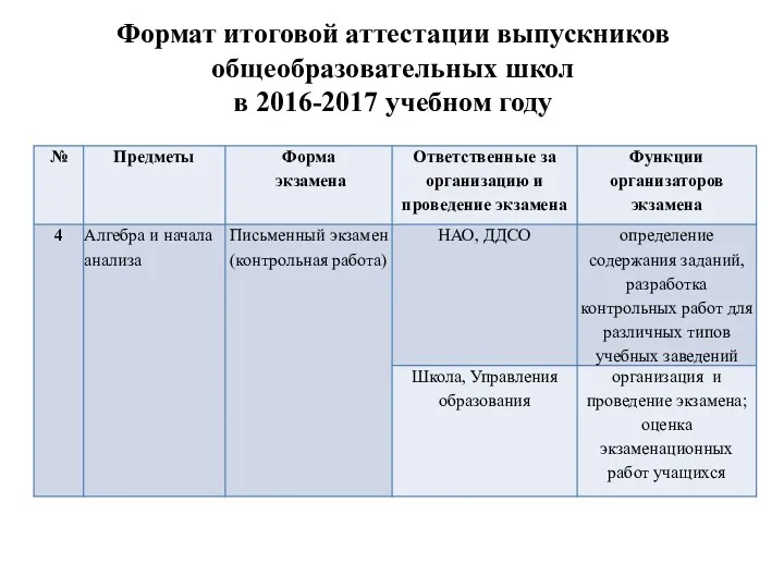 Формат итоговой аттестации выпускников общеобразовательных школ в 2016-2017 учебном году