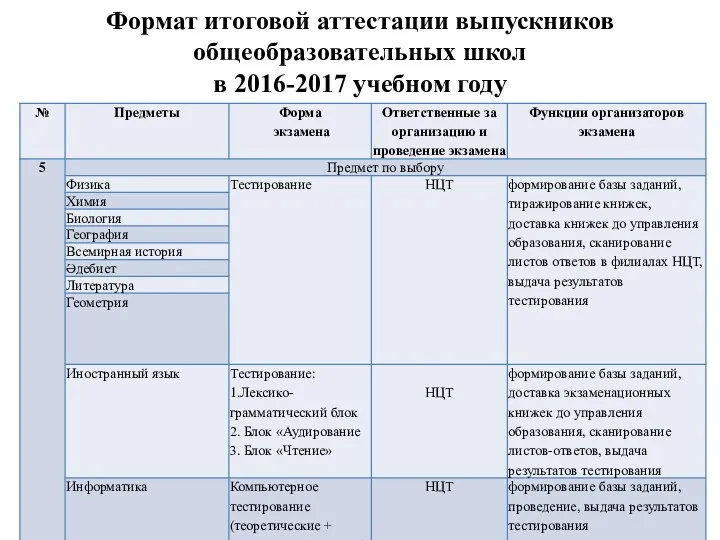 Формат итоговой аттестации выпускников общеобразовательных школ в 2016-2017 учебном году