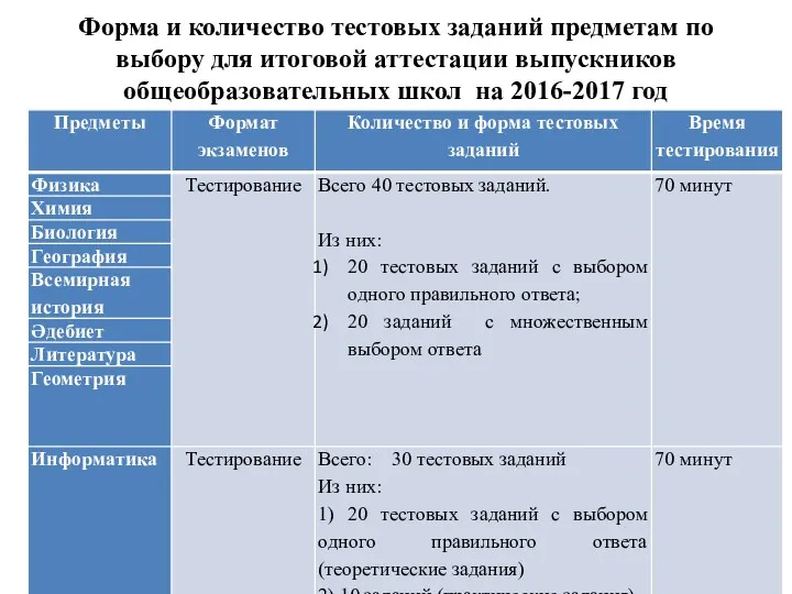 Форма и количество тестовых заданий предметам по выбору для итоговой аттестации выпускников общеобразовательных