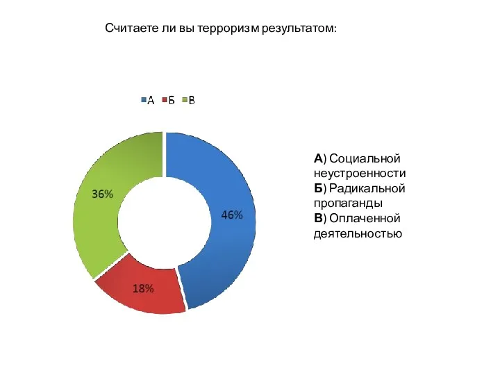 А) Социальной неустроенности Б) Радикальной пропаганды В) Оплаченной деятельностью Считаете ли вы терроризм результатом: