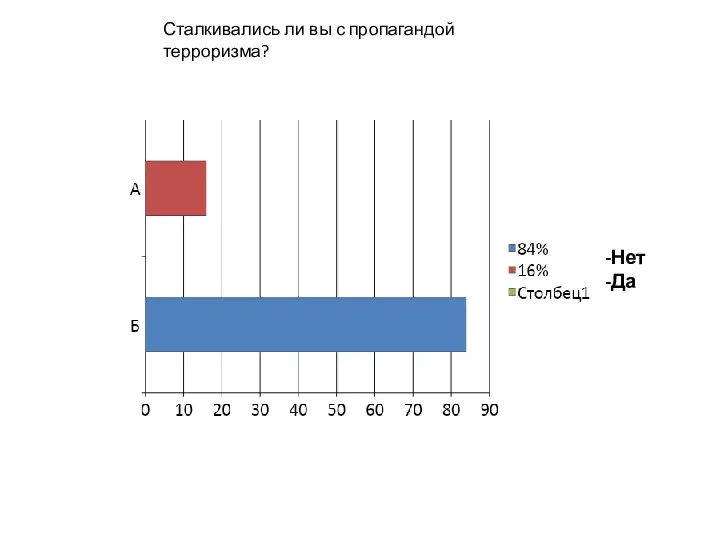 Сталкивались ли вы с пропагандой терроризма? -Нет -Да