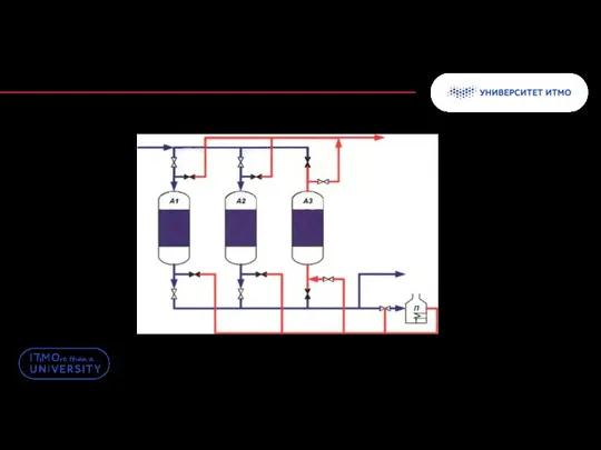 Установка адсорбционной осушки газа А1, А2, АЗ - адсорберы, П - печь регенерации