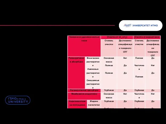 Удаление кислых компонентов Для удаления кислых примесей существует ряд технологий: