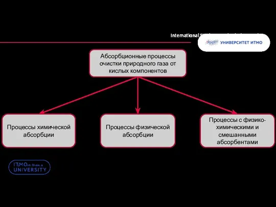 International Students and Scholars Rock Процессы химической абсорбции Абсорбционные процессы