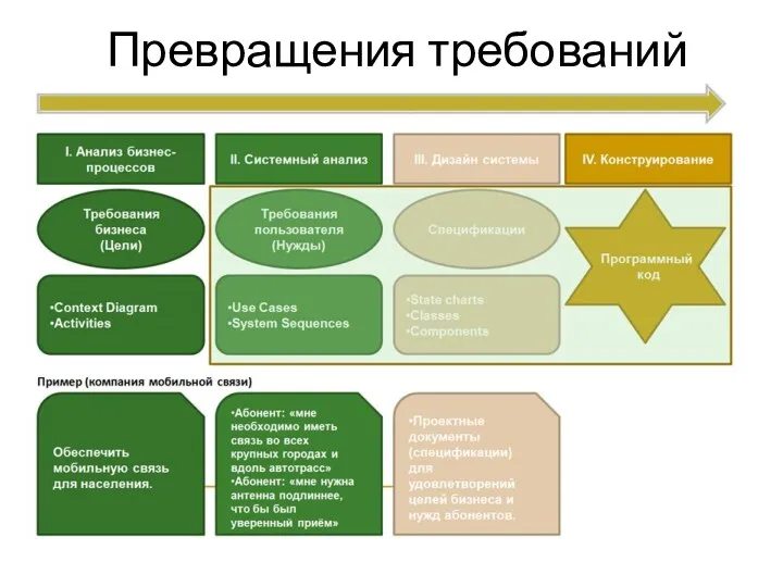 Превращения требований