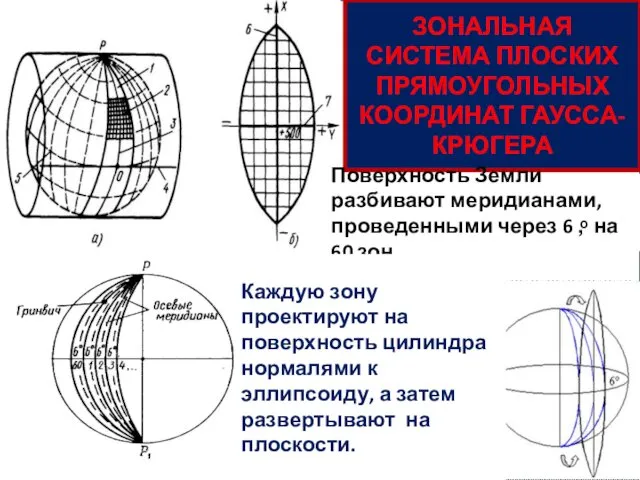 ЗОНАЛЬНАЯ СИСТЕМА ПЛОСКИХ ПРЯМОУГОЛЬНЫХ КООРДИНАТ ГАУССА-КРЮГЕРА Поверхность Земли разбивают меридианами, проведенными через 6