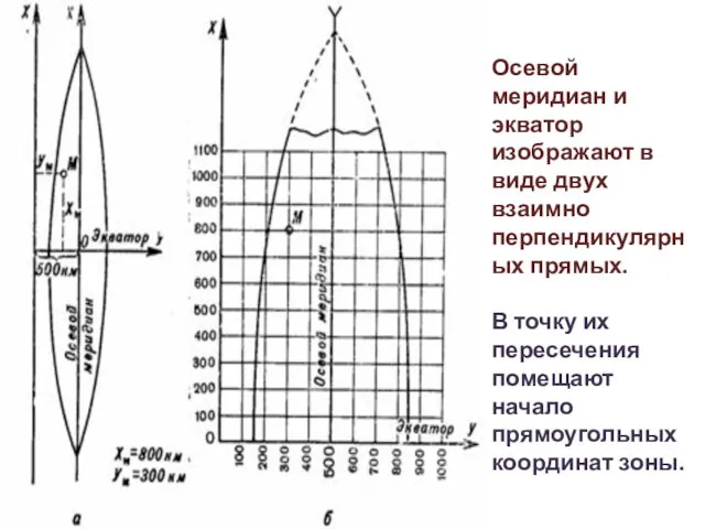 Осевой меридиан и экватор изображают в виде двух взаимно перпендикулярных прямых. В точку