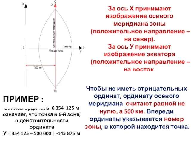 За ось Х принимают изображение осевого меридиана зоны (положительное направление – на север).