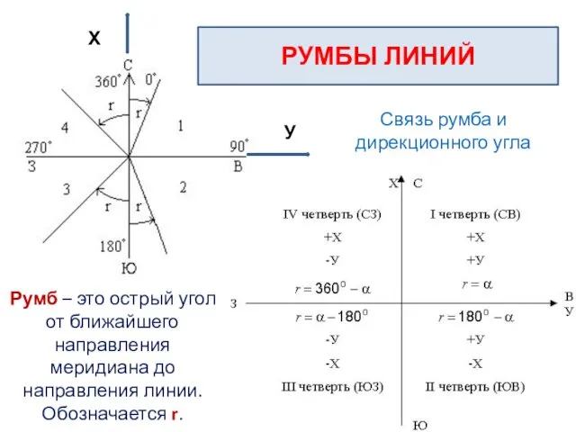 У Х РУМБЫ ЛИНИЙ Связь румба и дирекционного угла Румб