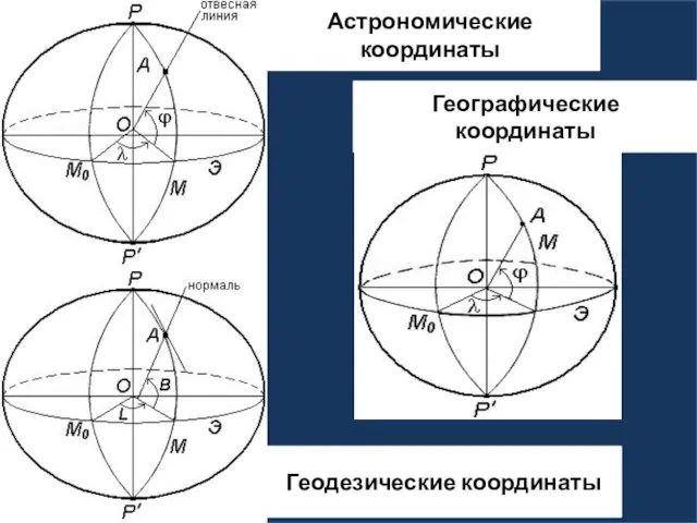 Астрономические координаты Геодезические координаты Географические координаты