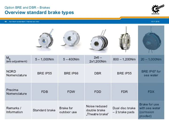 Overview standard brake types Nur intern verwenden! / Internal use