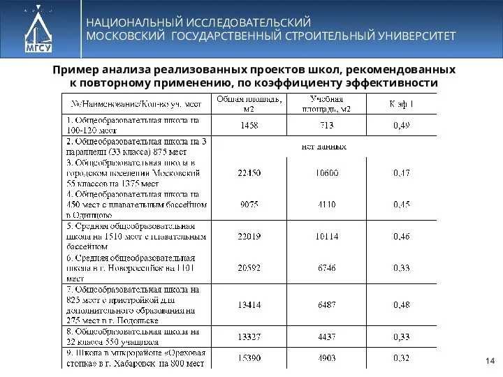 НАЦИОНАЛЬНЫЙ ИССЛЕДОВАТЕЛЬСКИЙ МОСКОВСКИЙ ГОСУДАРСТВЕННЫЙ СТРОИТЕЛЬНЫЙ УНИВЕРСИТЕТ Пример анализа реализованных проектов