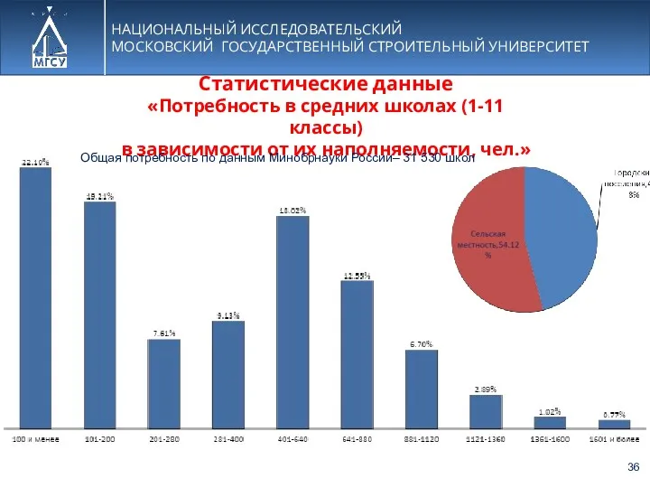 НАЦИОНАЛЬНЫЙ ИССЛЕДОВАТЕЛЬСКИЙ МОСКОВСКИЙ ГОСУДАРСТВЕННЫЙ СТРОИТЕЛЬНЫЙ УНИВЕРСИТЕТ Статистические данные «Потребность в