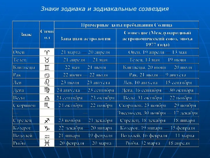 Знаки зодиака и зодиакальные созвездия