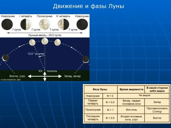 Движение и фазы Луны