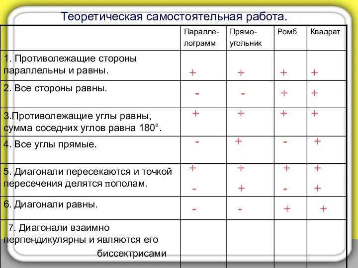 Теоретическая самостоятельная работа. + + + + - - +