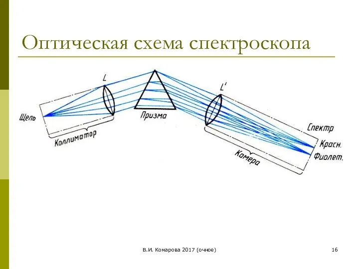 Оптическая схема спектроскопа В.И. Комарова 2017 (очное)