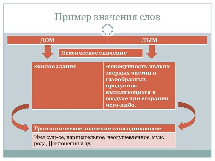 Пример значения слов