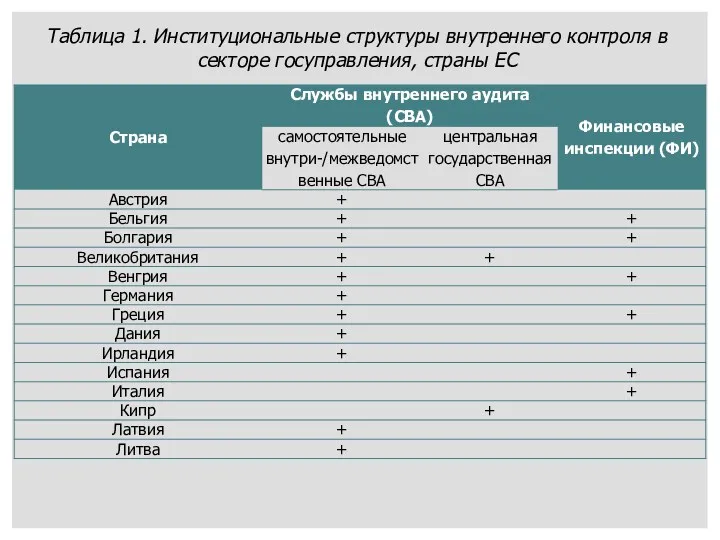 Таблица 1. Институциональные структуры внутреннего контроля в секторе госуправления, страны ЕС