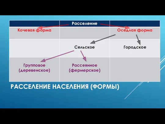 РАССЕЛЕНИЕ НАСЕЛЕНИЯ (ФОРМЫ)