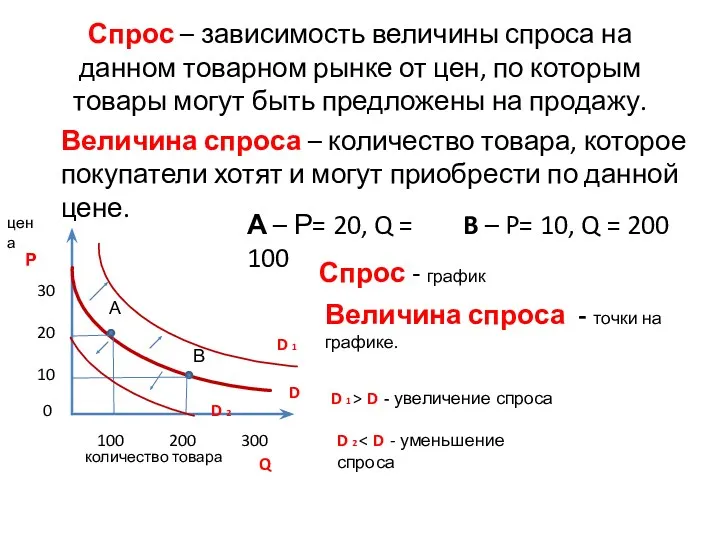 Спрос – зависимость величины спроса на данном товарном рынке от