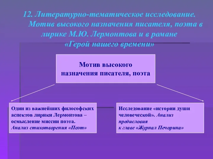 12. Литературно-тематическое исследование. Мотив высокого назначения писателя, поэта в лирике