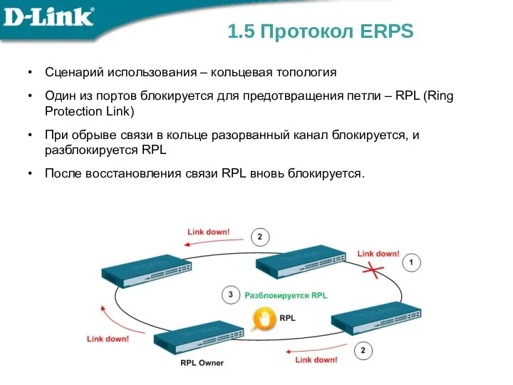 1.5 Протокол ERPS Сценарий использования – кольцевая топология Один из портов блокируется для