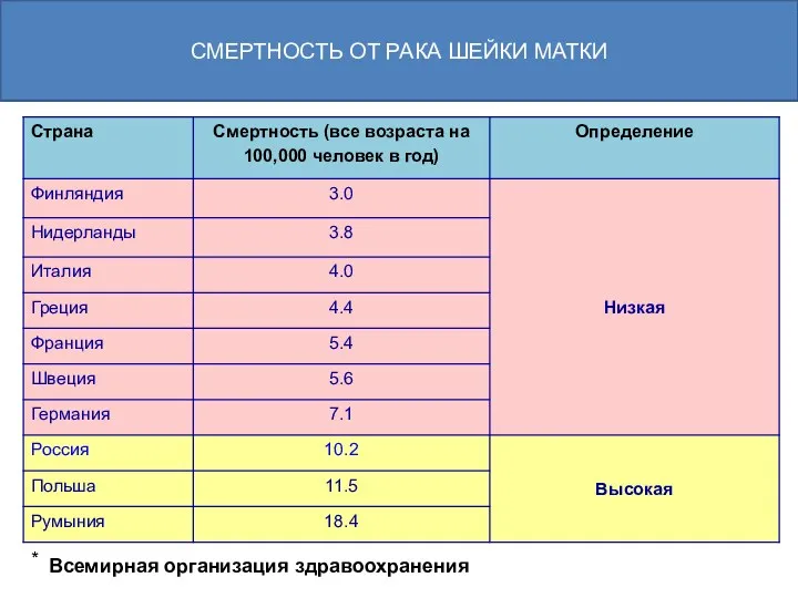 * Всемирная организация здравоохранения СМЕРТНОСТЬ ОТ РАКА ШЕЙКИ МАТКИ