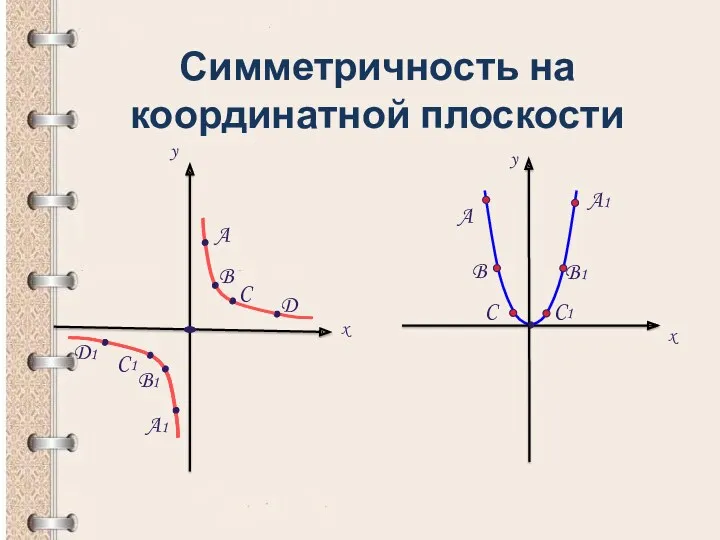 A A1 B1 B C C1 Симметричность на координатной плоскости