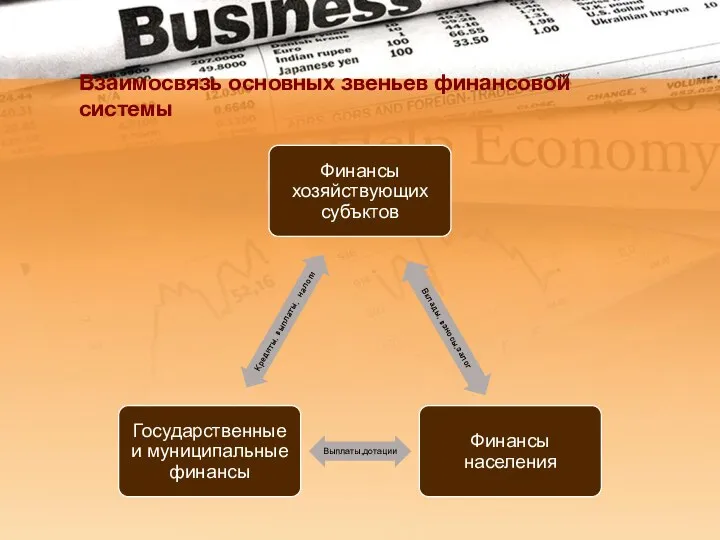 Взаимосвязь основных звеньев финансовой системы