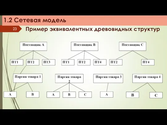 Пример эквивалентных древовидных структур Партия товара 4 В С 1.2 Сетевая модель