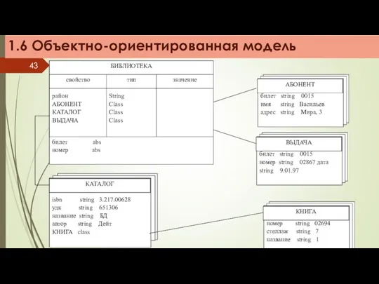 1.6 Объектно-ориентированная модель