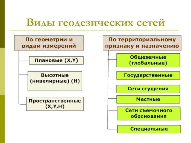 Виды геодезических сетей По геометрии и видам измерений По территориальному