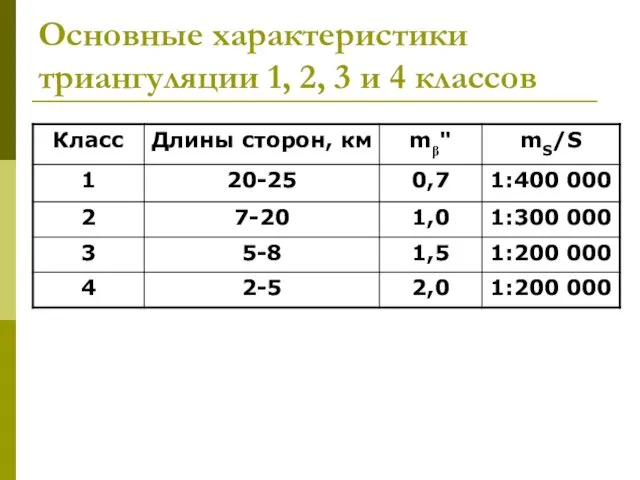 Основные характеристики триангуляции 1, 2, 3 и 4 классов