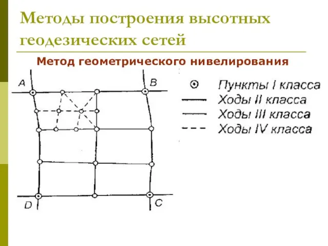 Методы построения высотных геодезических сетей Метод геометрического нивелирования