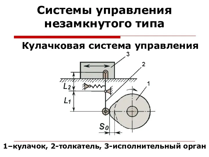 Системы управления незамкнутого типа Кулачковая система управления 1–кулачок, 2-толкатель, 3-исполнительный орган