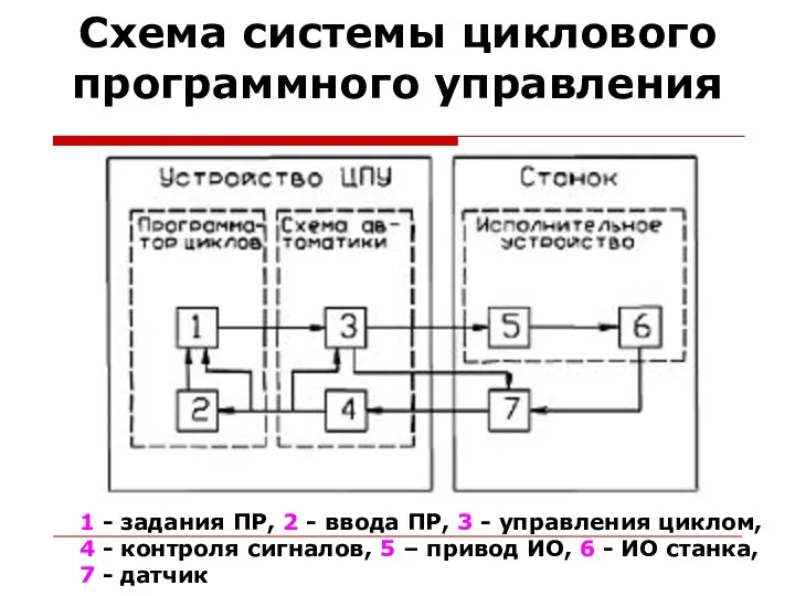 Схема системы циклового программного управления 1 - задания ПР, 2 - ввода ПР,