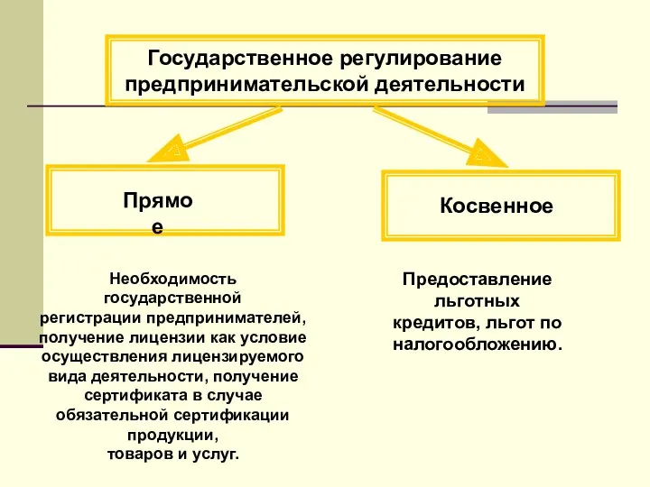 Государственное регулирование предпринимательской деятельности Прямое Косвенное Необходимость государственной регистрации предпринимателей,