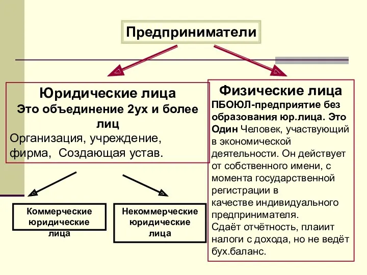 Предприниматели Юридические лица Это объединение 2ух и более лиц Организация,