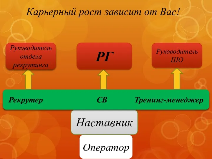 Карьерный рост зависит от Вас! Оператор Наставник Рекрутер СВ Тренинг-менеджер Руководитель отдела рекрутинга РГ Руководитель ШО