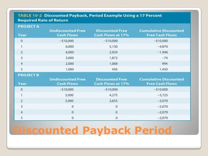 Discounted Payback Period