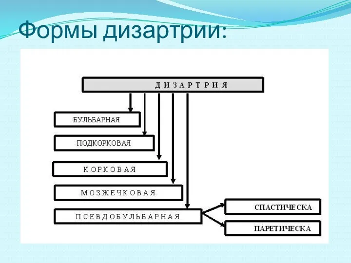 Формы дизартрии: